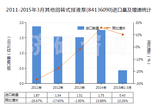 2011-2015年3月其他回轉(zhuǎn)式排液泵(84136090)進(jìn)口量及增速統(tǒng)計(jì)